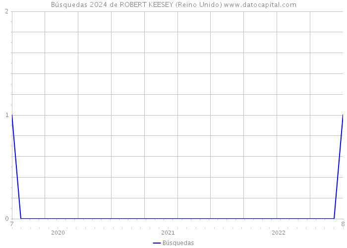 Búsquedas 2024 de ROBERT KEESEY (Reino Unido) 