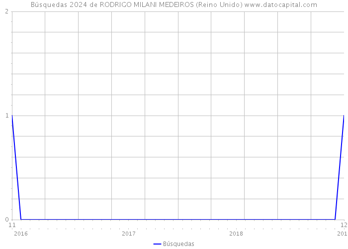 Búsquedas 2024 de RODRIGO MILANI MEDEIROS (Reino Unido) 