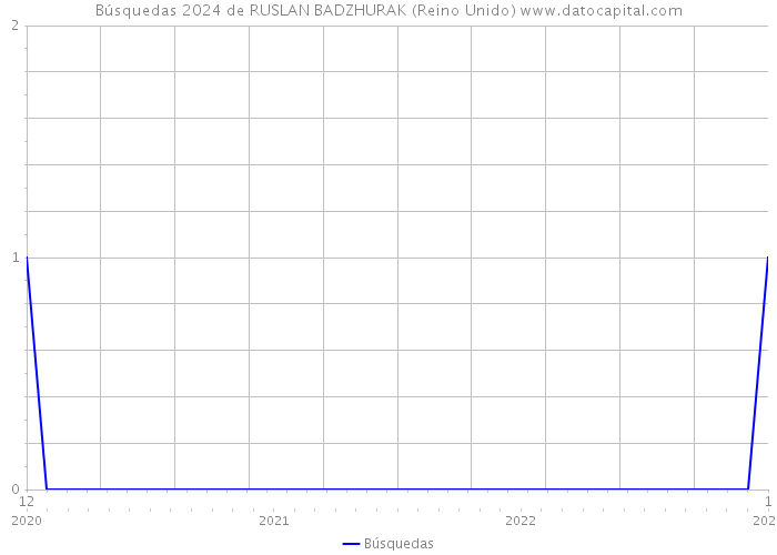 Búsquedas 2024 de RUSLAN BADZHURAK (Reino Unido) 