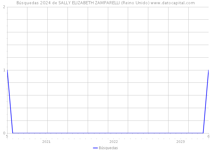 Búsquedas 2024 de SALLY ELIZABETH ZAMPARELLI (Reino Unido) 