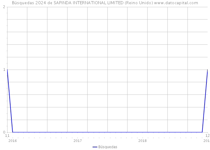 Búsquedas 2024 de SAPINDA INTERNATIONAL LIMITED (Reino Unido) 