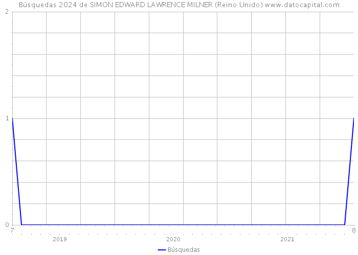 Búsquedas 2024 de SIMON EDWARD LAWRENCE MILNER (Reino Unido) 