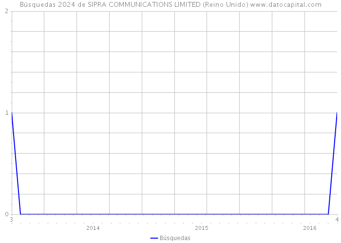 Búsquedas 2024 de SIPRA COMMUNICATIONS LIMITED (Reino Unido) 