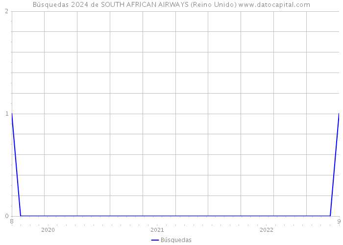 Búsquedas 2024 de SOUTH AFRICAN AIRWAYS (Reino Unido) 