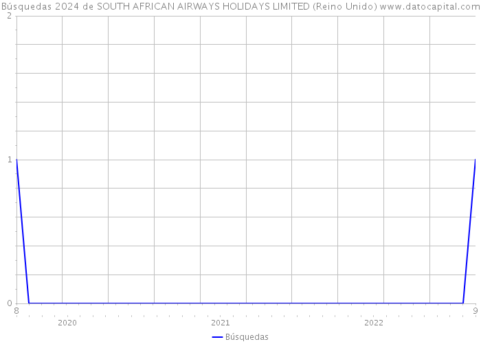 Búsquedas 2024 de SOUTH AFRICAN AIRWAYS HOLIDAYS LIMITED (Reino Unido) 