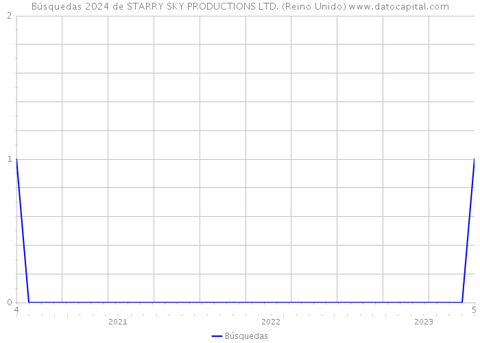 Búsquedas 2024 de STARRY SKY PRODUCTIONS LTD. (Reino Unido) 