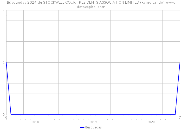 Búsquedas 2024 de STOCKWELL COURT RESIDENTS ASSOCIATION LIMITED (Reino Unido) 