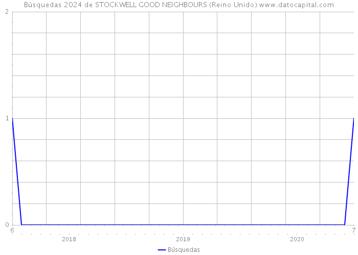 Búsquedas 2024 de STOCKWELL GOOD NEIGHBOURS (Reino Unido) 