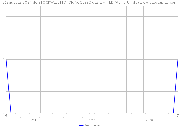 Búsquedas 2024 de STOCKWELL MOTOR ACCESSORIES LIMITED (Reino Unido) 