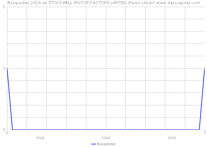 Búsquedas 2024 de STOCKWELL MOTOR FACTORS LIMITED (Reino Unido) 