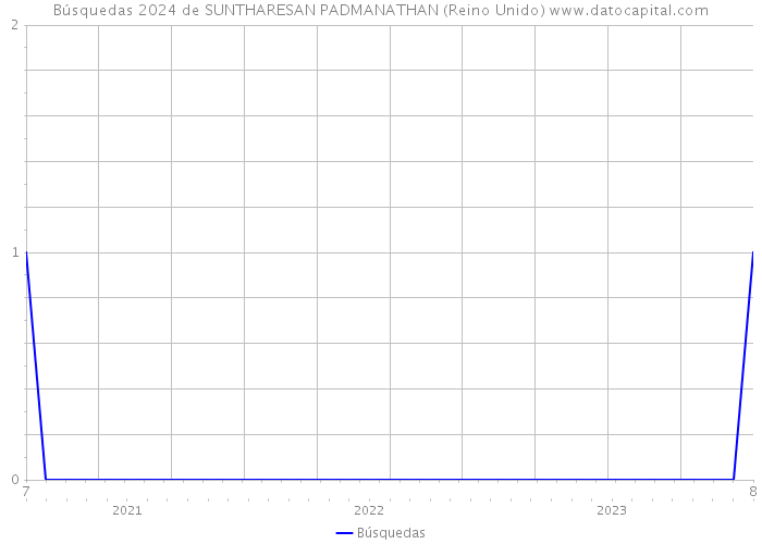 Búsquedas 2024 de SUNTHARESAN PADMANATHAN (Reino Unido) 