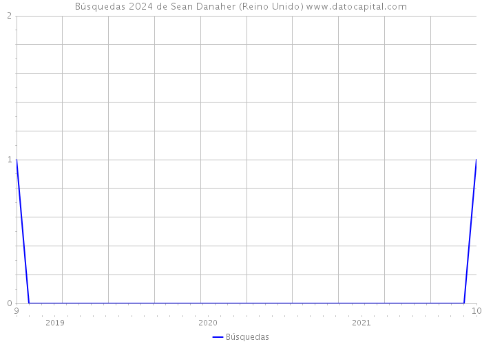 Búsquedas 2024 de Sean Danaher (Reino Unido) 