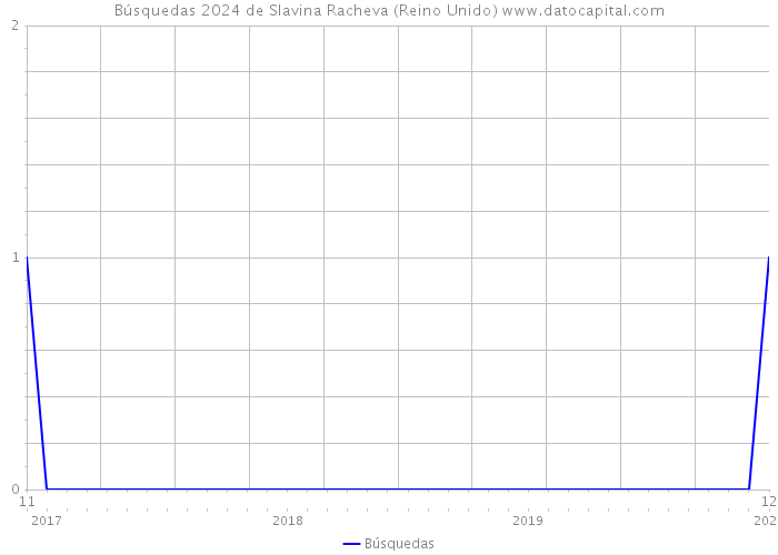 Búsquedas 2024 de Slavina Racheva (Reino Unido) 