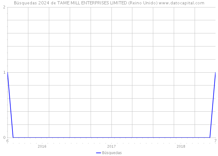 Búsquedas 2024 de TAME MILL ENTERPRISES LIMITED (Reino Unido) 