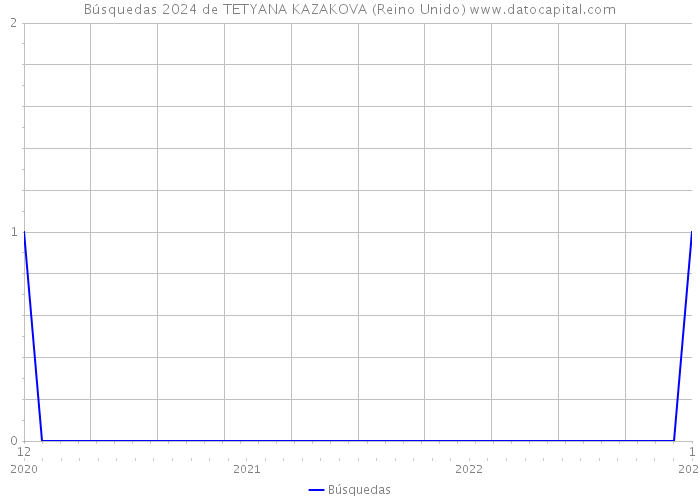 Búsquedas 2024 de TETYANA KAZAKOVA (Reino Unido) 