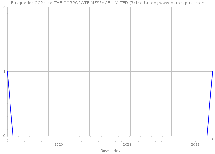 Búsquedas 2024 de THE CORPORATE MESSAGE LIMITED (Reino Unido) 