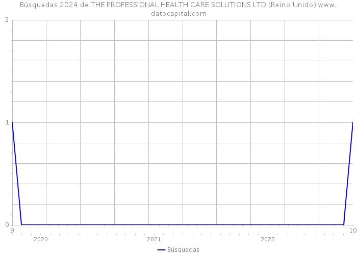 Búsquedas 2024 de THE PROFESSIONAL HEALTH CARE SOLUTIONS LTD (Reino Unido) 