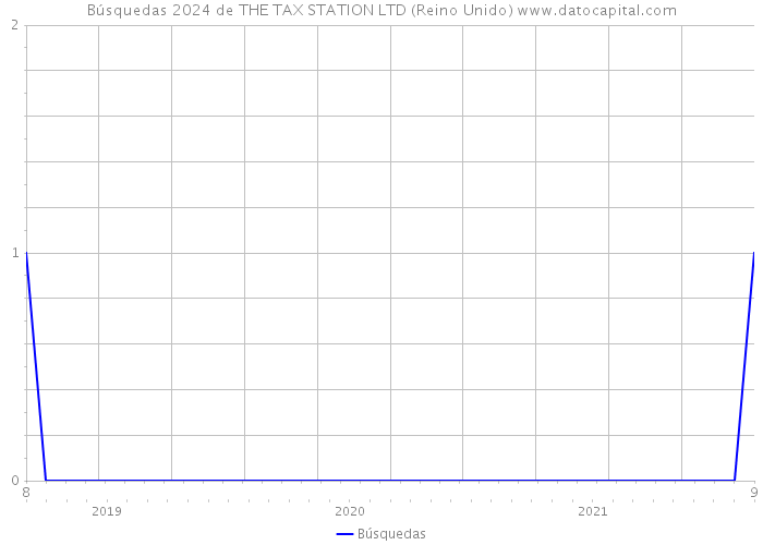 Búsquedas 2024 de THE TAX STATION LTD (Reino Unido) 