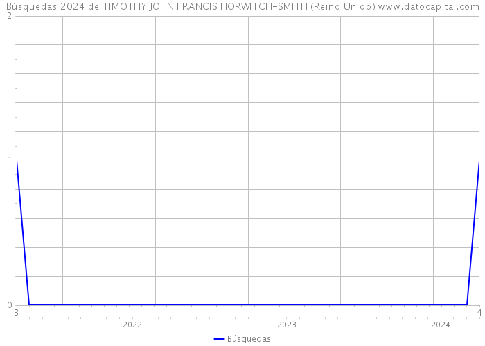 Búsquedas 2024 de TIMOTHY JOHN FRANCIS HORWITCH-SMITH (Reino Unido) 