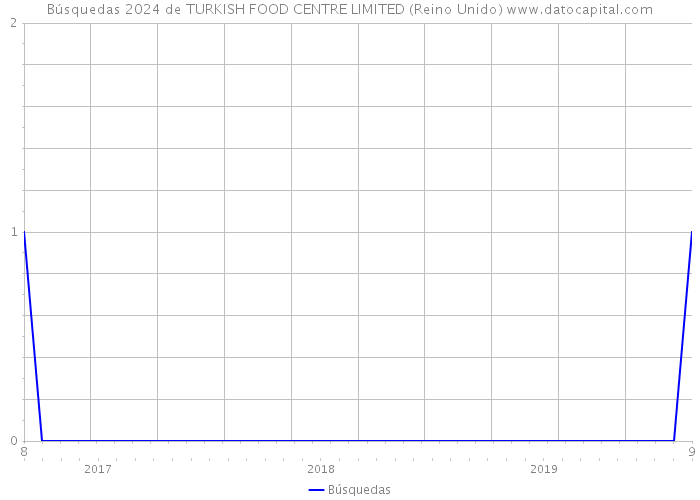 Búsquedas 2024 de TURKISH FOOD CENTRE LIMITED (Reino Unido) 