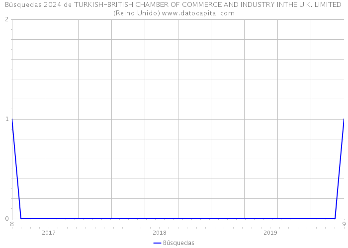 Búsquedas 2024 de TURKISH-BRITISH CHAMBER OF COMMERCE AND INDUSTRY INTHE U.K. LIMITED (Reino Unido) 
