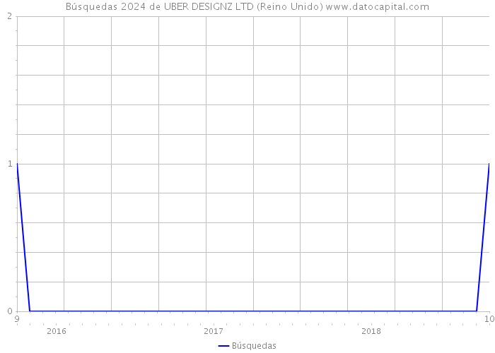 Búsquedas 2024 de UBER DESIGNZ LTD (Reino Unido) 