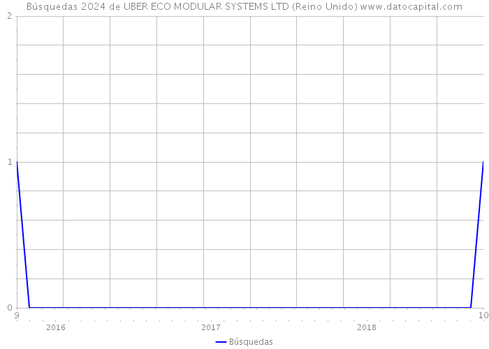 Búsquedas 2024 de UBER ECO MODULAR SYSTEMS LTD (Reino Unido) 