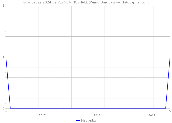 Búsquedas 2024 de VERNE RINGSHALL (Reino Unido) 