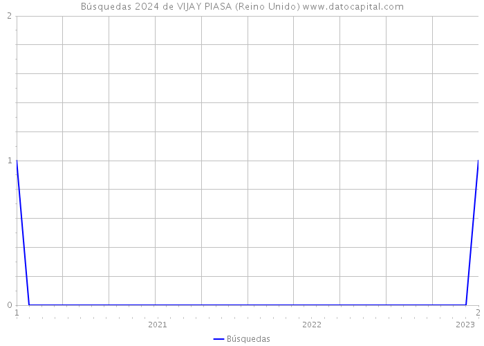 Búsquedas 2024 de VIJAY PIASA (Reino Unido) 