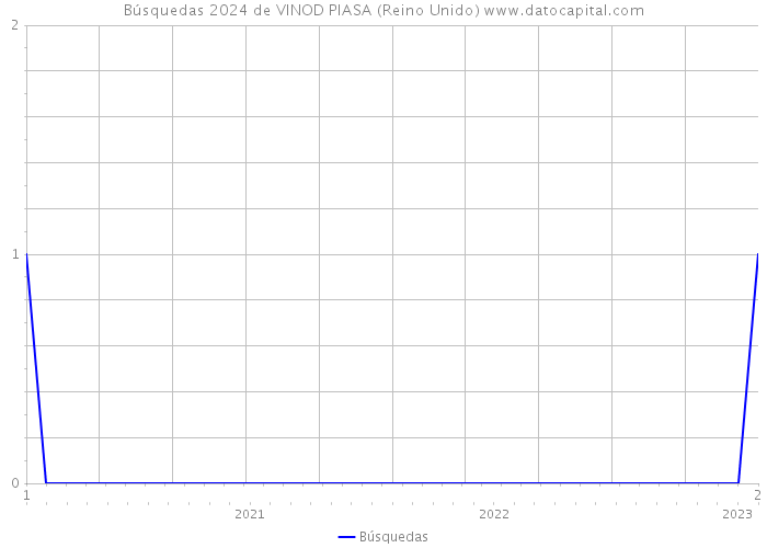 Búsquedas 2024 de VINOD PIASA (Reino Unido) 