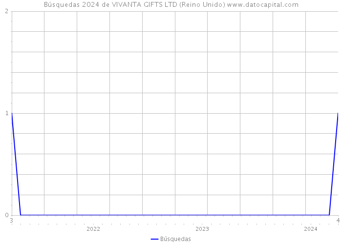 Búsquedas 2024 de VIVANTA GIFTS LTD (Reino Unido) 