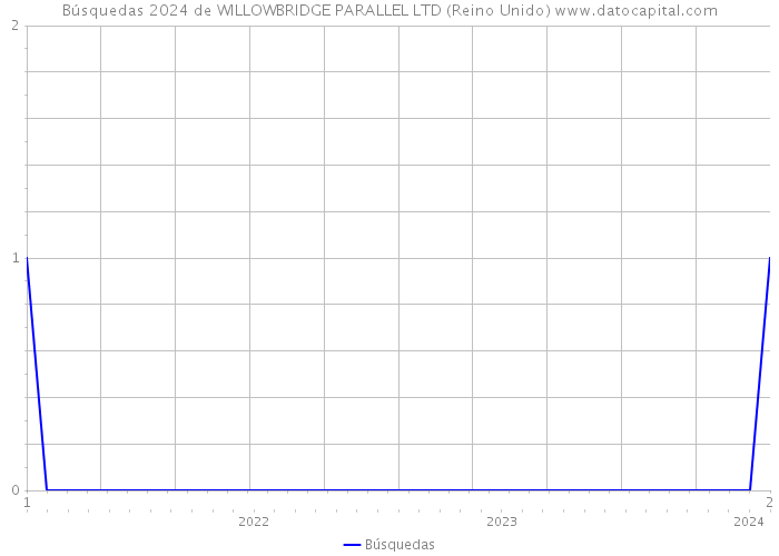 Búsquedas 2024 de WILLOWBRIDGE PARALLEL LTD (Reino Unido) 