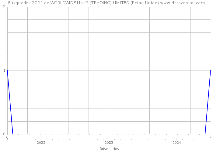 Búsquedas 2024 de WORLDWIDE LINKS (TRADING) LIMITED (Reino Unido) 
