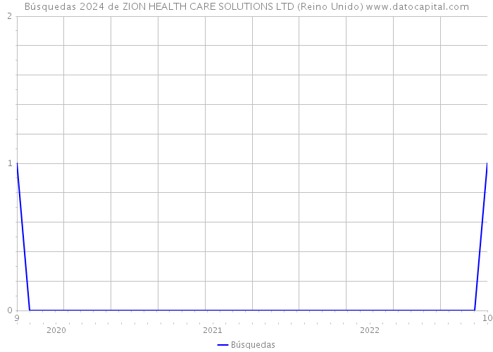 Búsquedas 2024 de ZION HEALTH CARE SOLUTIONS LTD (Reino Unido) 