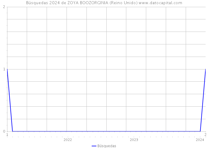 Búsquedas 2024 de ZOYA BOOZORGINIA (Reino Unido) 