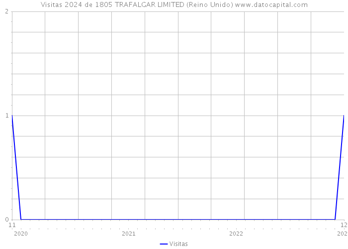 Visitas 2024 de 1805 TRAFALGAR LIMITED (Reino Unido) 