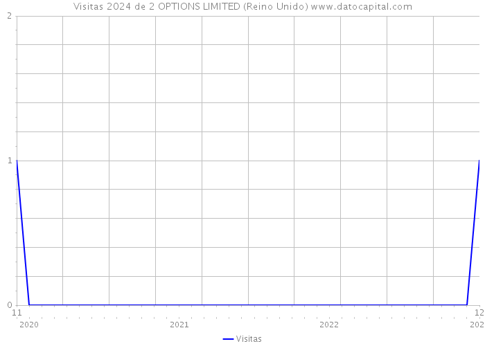 Visitas 2024 de 2 OPTIONS LIMITED (Reino Unido) 