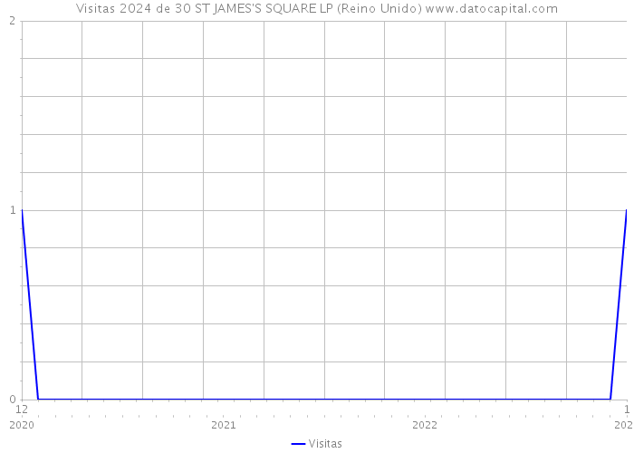 Visitas 2024 de 30 ST JAMES'S SQUARE LP (Reino Unido) 