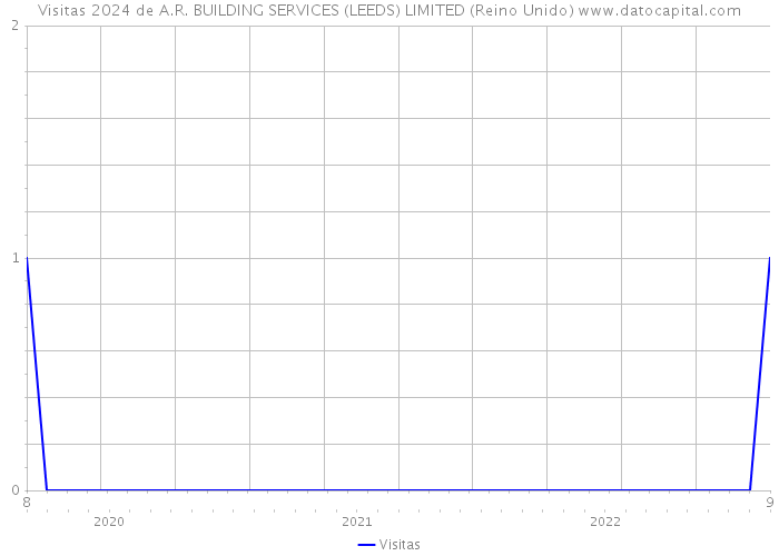 Visitas 2024 de A.R. BUILDING SERVICES (LEEDS) LIMITED (Reino Unido) 