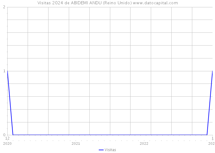 Visitas 2024 de ABIDEMI ANDU (Reino Unido) 