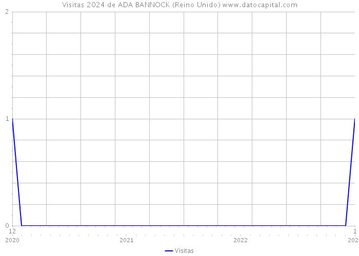 Visitas 2024 de ADA BANNOCK (Reino Unido) 