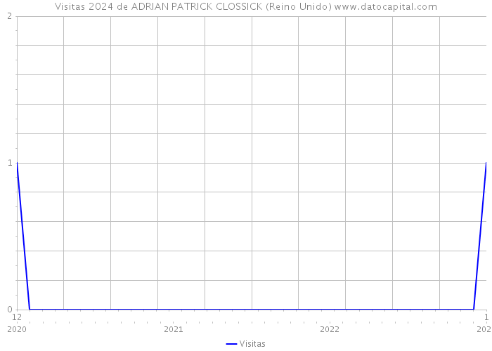 Visitas 2024 de ADRIAN PATRICK CLOSSICK (Reino Unido) 