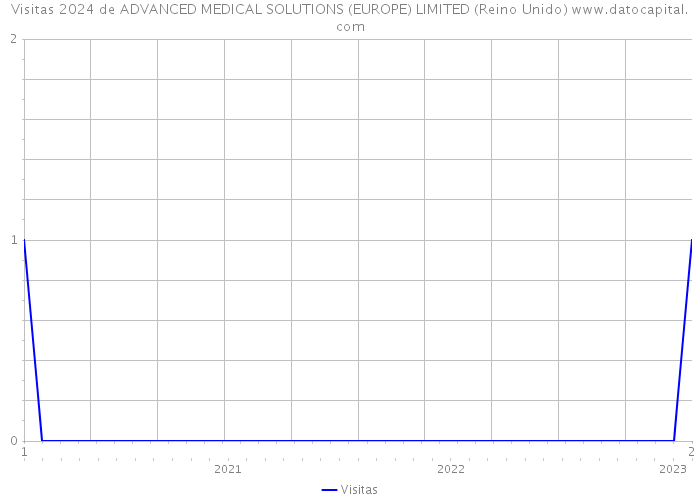 Visitas 2024 de ADVANCED MEDICAL SOLUTIONS (EUROPE) LIMITED (Reino Unido) 
