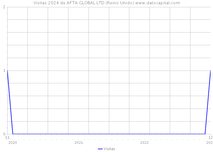 Visitas 2024 de AFTA GLOBAL LTD (Reino Unido) 