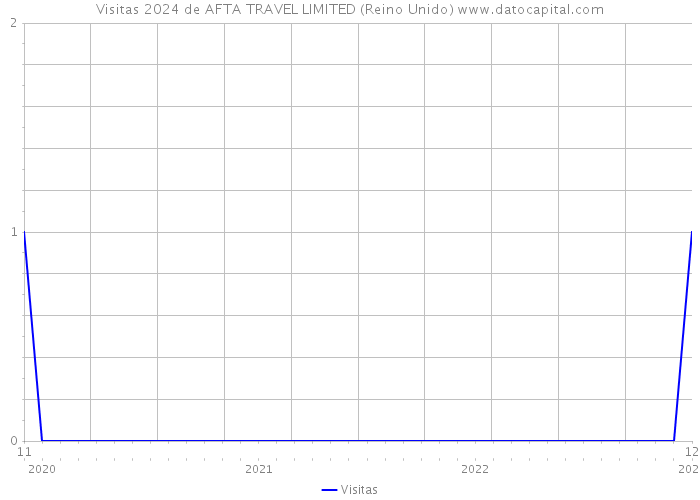 Visitas 2024 de AFTA TRAVEL LIMITED (Reino Unido) 