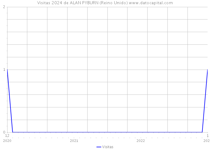 Visitas 2024 de ALAN PYBURN (Reino Unido) 