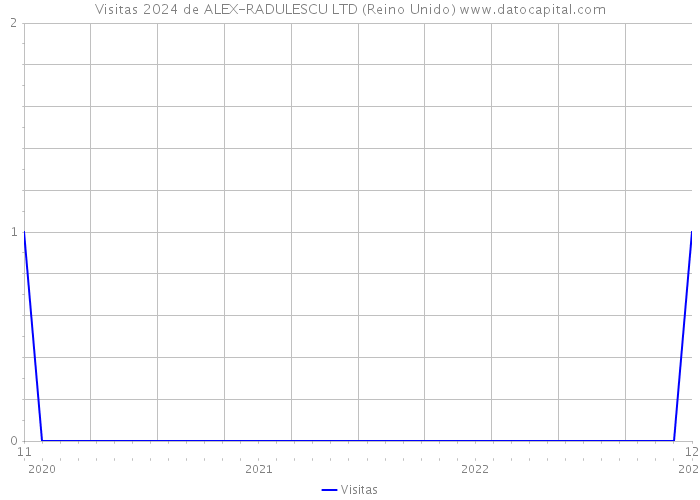 Visitas 2024 de ALEX-RADULESCU LTD (Reino Unido) 