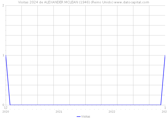 Visitas 2024 de ALEXANDER MCLEAN (1946) (Reino Unido) 