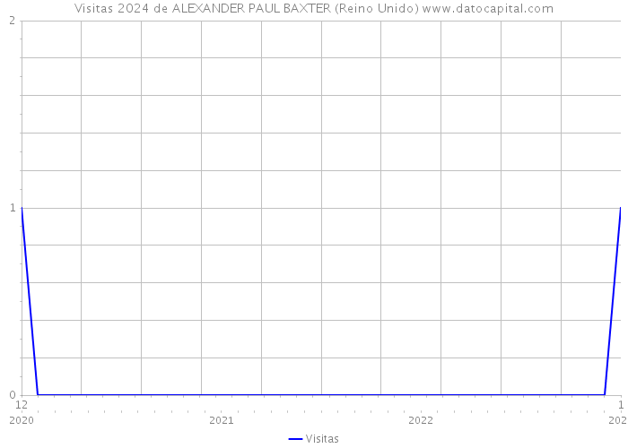 Visitas 2024 de ALEXANDER PAUL BAXTER (Reino Unido) 