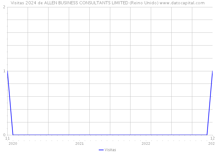 Visitas 2024 de ALLEN BUSINESS CONSULTANTS LIMITED (Reino Unido) 